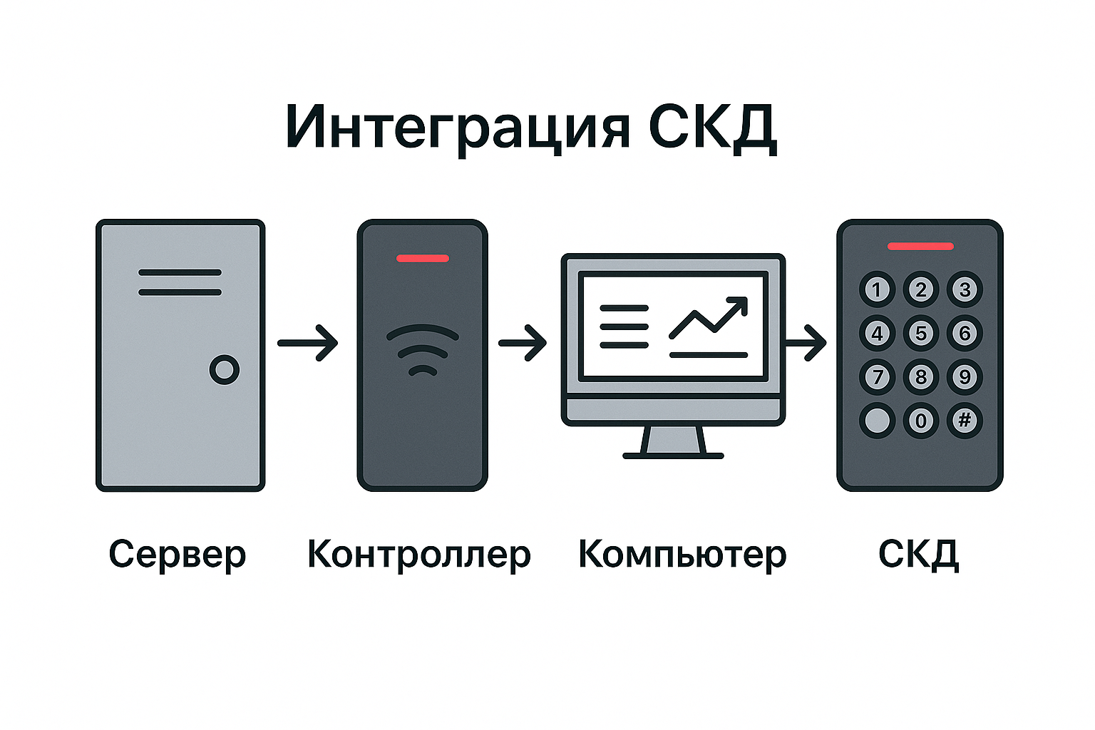 Интеграции